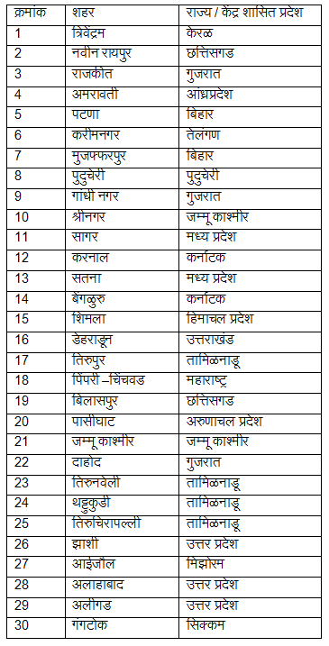 SMART CITY LIST